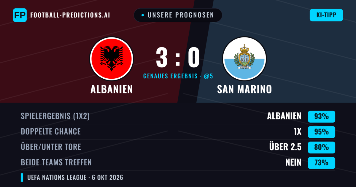 Unsere Prognosen: Albanien vs San Marino — Albanien — Sieg (93%); Über 2.5; Beide treffen: Nein