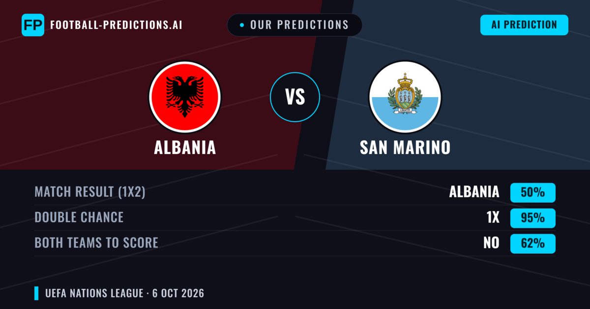 Our Predictions: Albania vs San Marino — Albania — Win (93%); over 2.5; Both teams to score: No