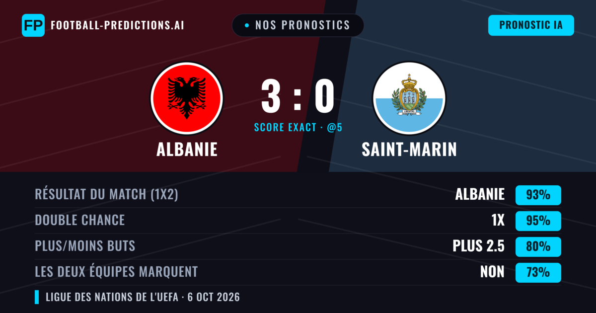 Nos pronostics: Albanie vs Saint-Marin — Albanie — Victoire (93%); Plus 2.5; Les deux marquent : Non