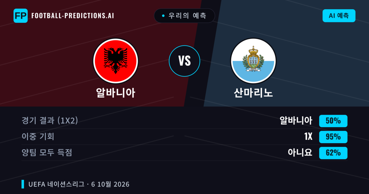 우리의 예측: 알바니아 vs 산마리노 — 알바니아 — 승리 (93%); 초과 2.5; 양팀 모두 득점: 아니오