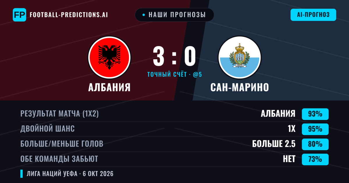 Наши прогнозы: Албания против Сан-Марино — Албания — Победа (93%); Больше 2.5; Обе забьют Нет