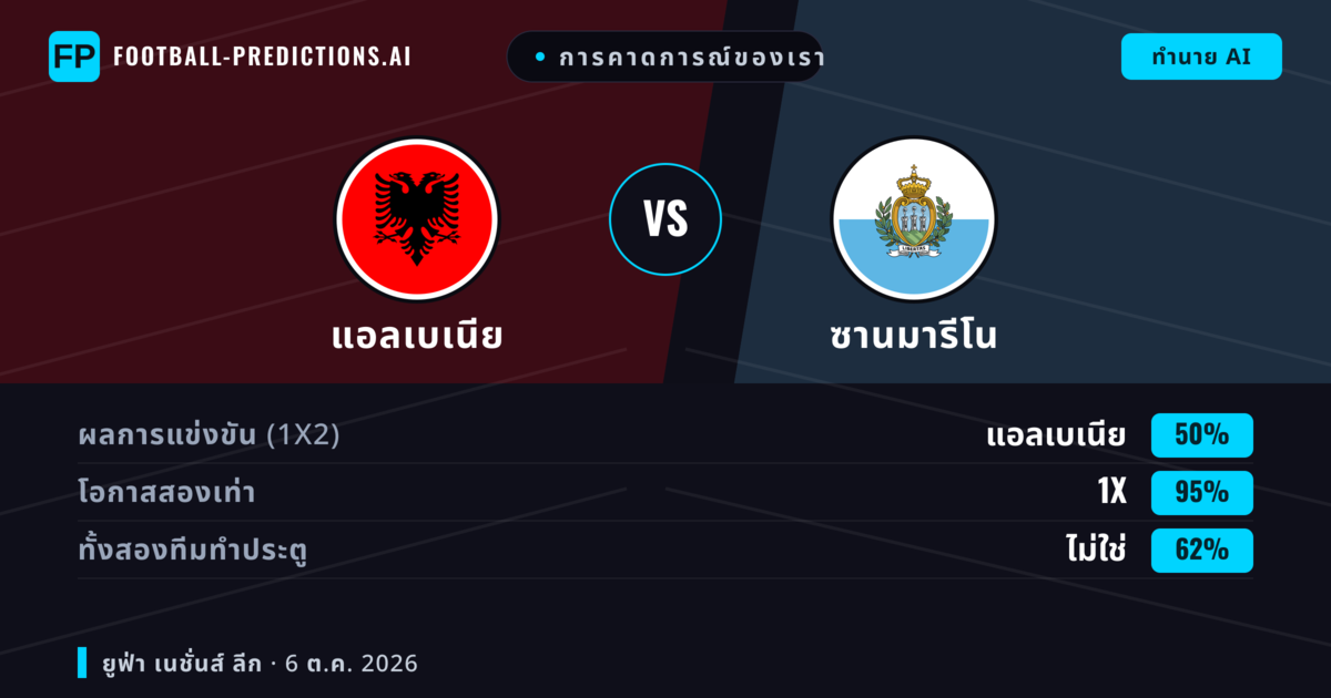 การคาดการณ์ของเรา: แอลเบเนีย vs ซานมารีโน — แอลเบเนีย — ชนะ (93%); เกิน 2.5; ทั้งสองทีมทำประตู: ไม่ใช่