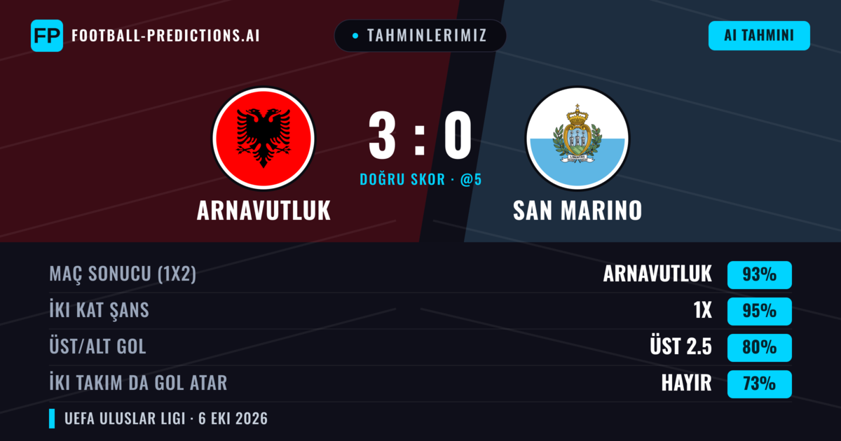 Tahminlerimiz: Arnavutluk vs San Marino — Arnavutluk — Kazanmak (93%); Üst 2.5; İki taraf da gol atar: Hayır