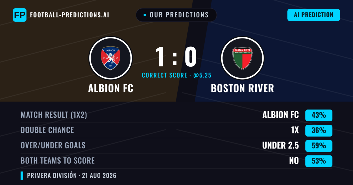 Our Predictions: Albion FC vs Boston River — Albion FC — Win (42%); under 2.5; Both teams to score: No
