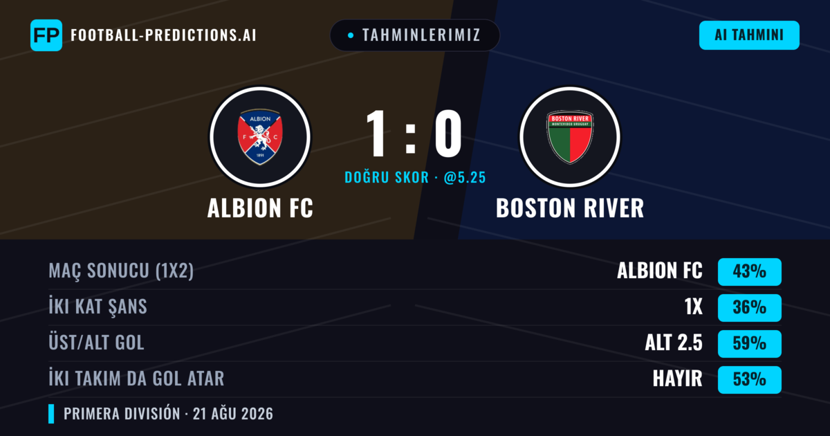Tahminlerimiz: Albion FC vs Boston River — Albion FC — Kazanmak (42%); Alt 2.5; İki taraf da gol atar: Hayır