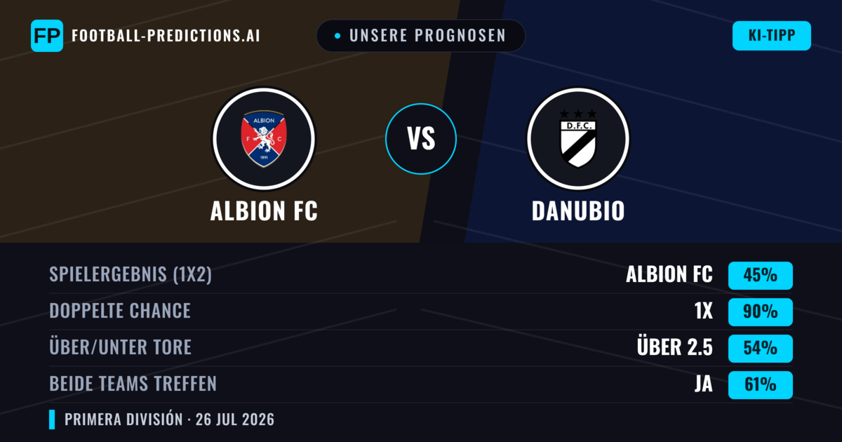 Unsere Prognosen: Albion FC vs Danubio — Albion FC — Sieg (43%); Unter 2.5; Beide treffen: Nein