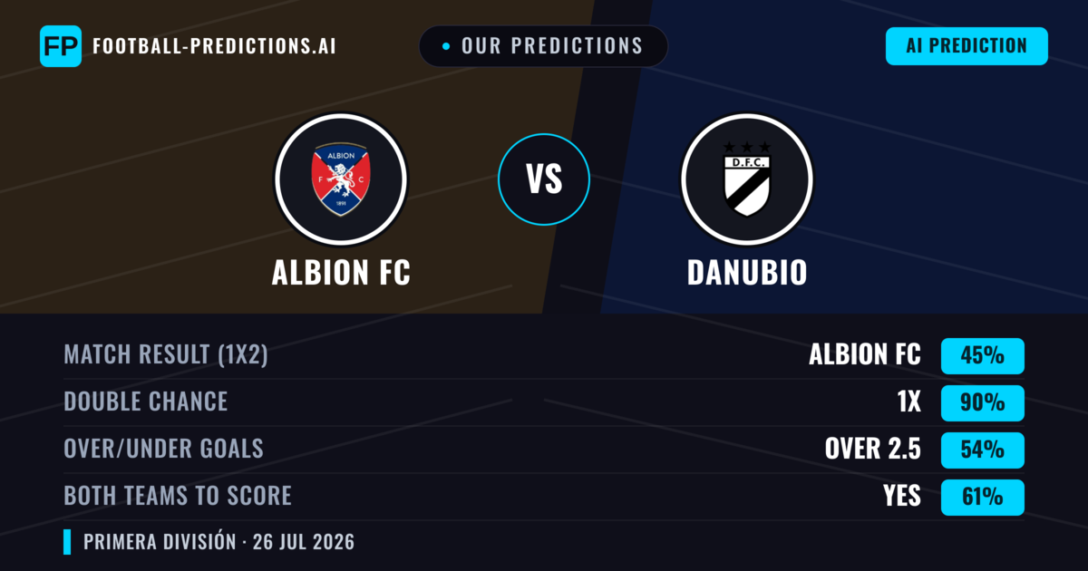 Our Predictions: Albion FC vs Danubio — Albion FC — Win (43%); under 2.5; Both teams to score: No