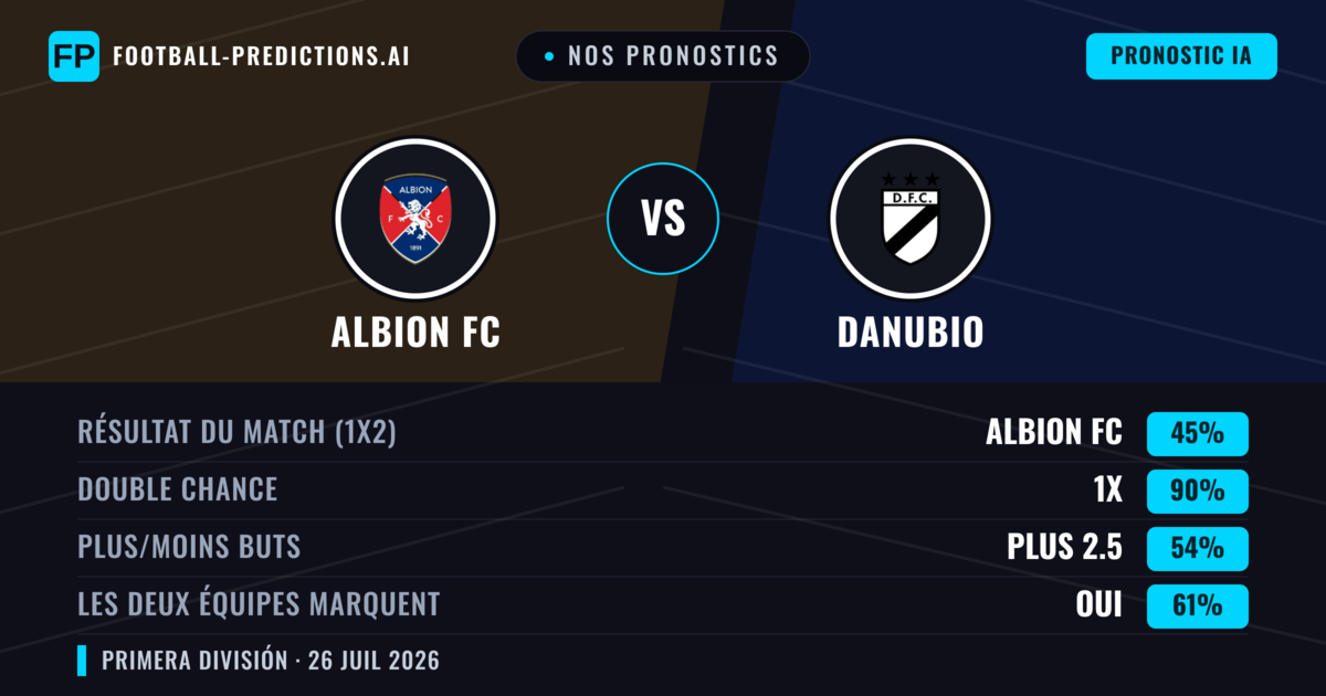 Nos pronostics: Albion FC vs Danubio — Albion FC — Victoire (43%); Moins 2.5; Les deux marquent : Non