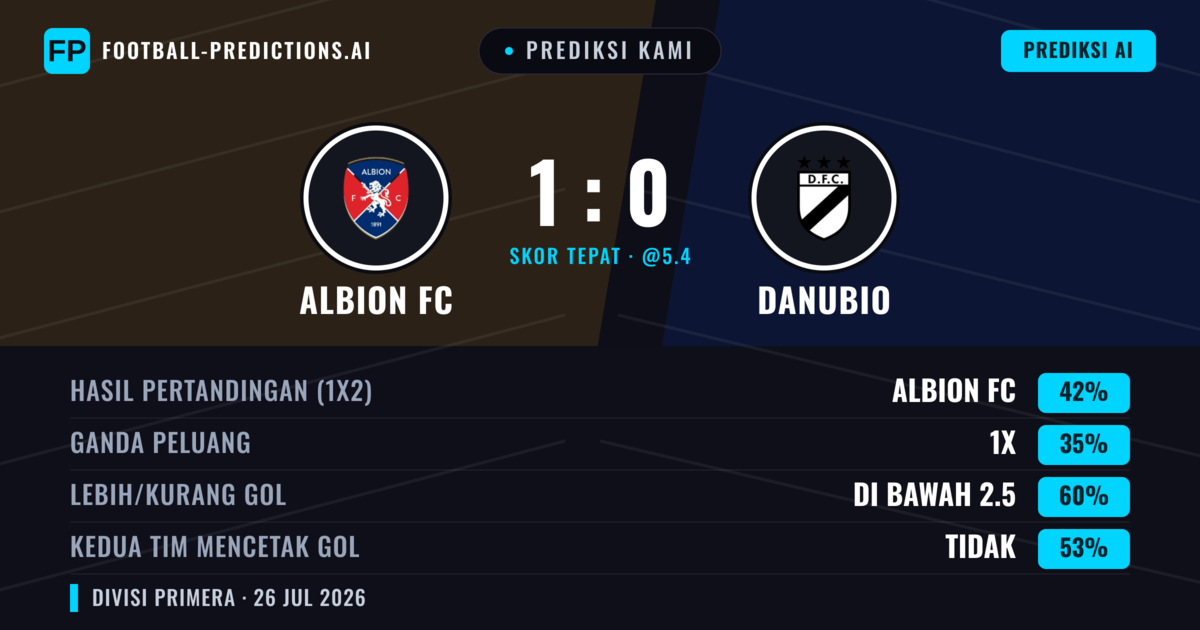 Prediksi kami: Albion FC vs Danubio — Albion FC — Menang (43%); Kurang 2.5; Kedua tim mencetak gol: Tidak