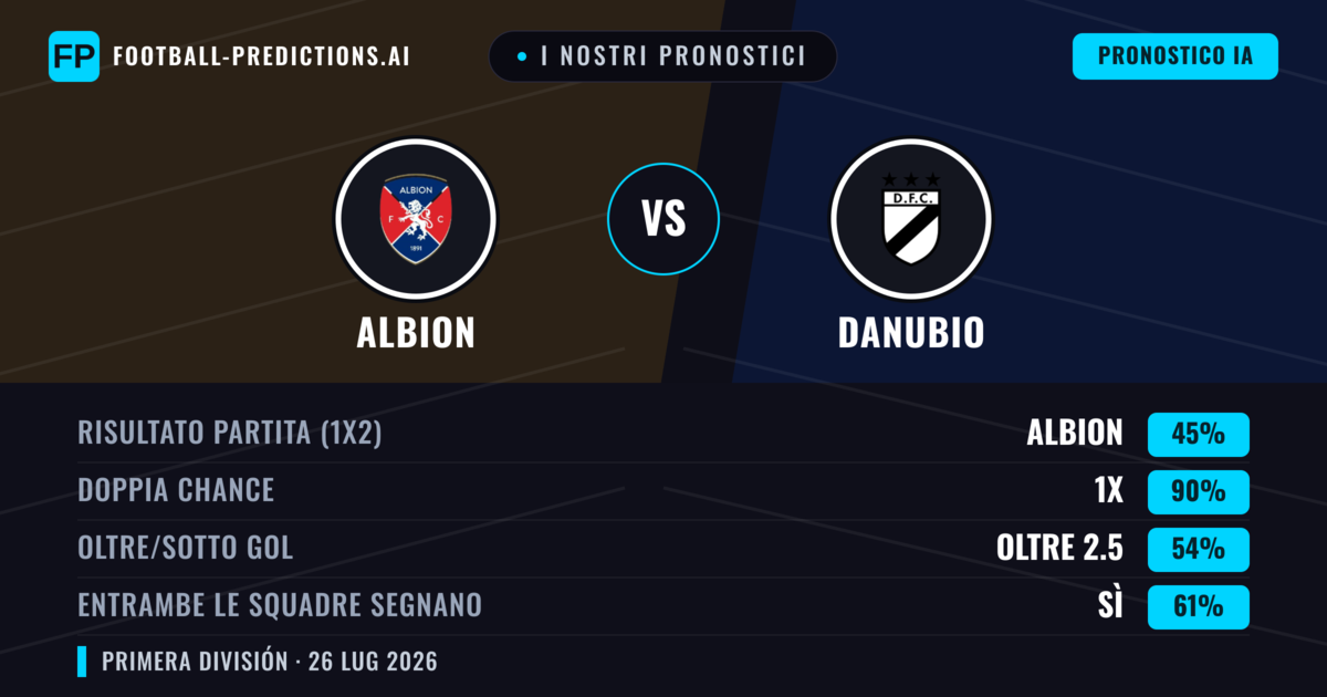 I nostri pronostici: Albion vs Danubio — Albion — Vince (43%); Sotto 2.5; Entrambe segnano: No