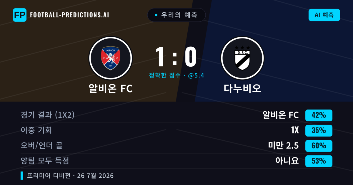 우리의 예측: 알비온 FC vs 다누비오 — 알비온 FC — 승리 (43%); 미만 2.5; 양팀 모두 득점: 아니오