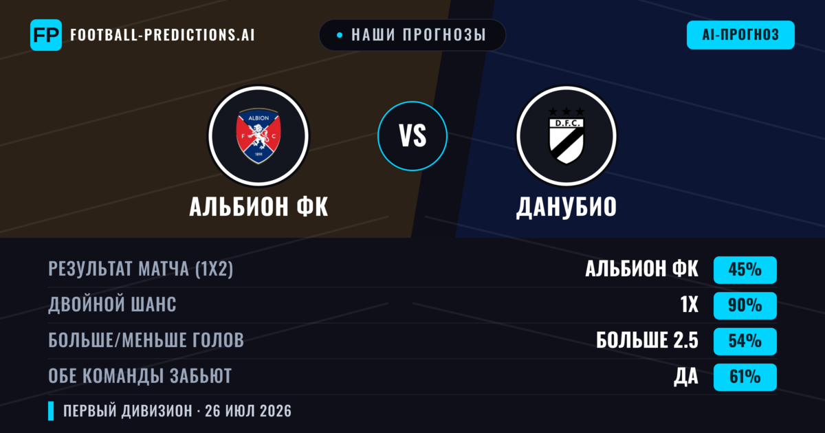 Наши прогнозы: Альбион ФК против Данубио — Альбион ФК — Победа (43%); Меньше 2.5; Обе забьют Нет