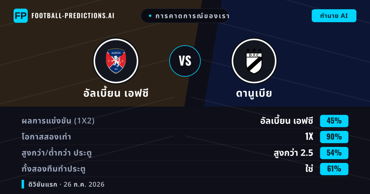 การคาดการณ์ของเรา: อัลเบี้ยน เอฟซี vs ดานูเบีย — อัลเบี้ยน เอฟซี — ชนะ (43%); ต่ำกว่า 2.5; ทั้งสองทีมทำประตู: ไม่ใช่