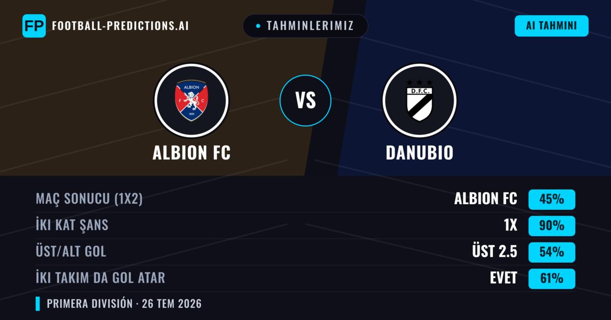 Tahminlerimiz: Albion FC vs Danubio — Albion FC — Kazanmak (43%); Alt 2.5; İki taraf da gol atar: Hayır