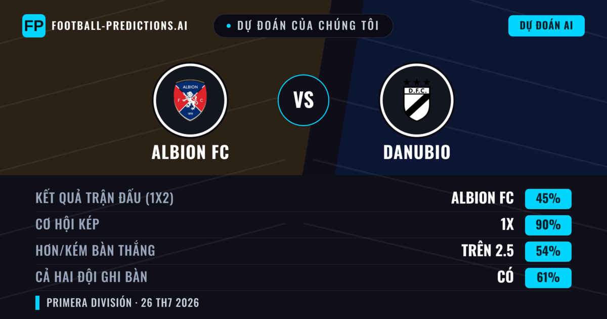 Dự đoán của chúng tôi: Albion FC vs Danubio — Albion FC — Thắng (43%); Ít hơn 2.5; Cả hai ghi bàn: Không