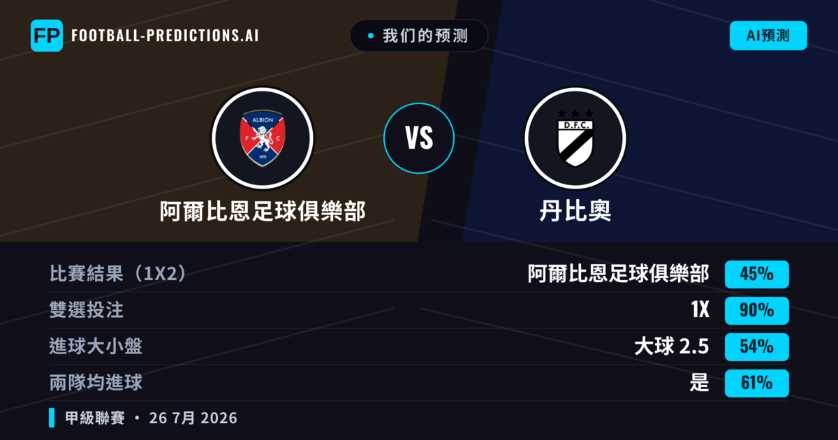 我们的预测: 阿爾比恩足球俱樂部 對 丹比奧 — 阿爾比恩足球俱樂部 — 勝 (43%); 小球 2.5; 無進球