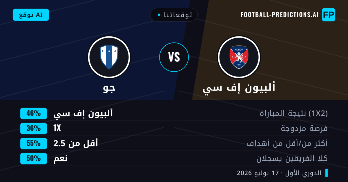 توقعاتنا: ألبيون إف سي ضد جو — ألبيون إف سي — فوز (44%); أقل من 2.5; هدفين أو أكثر