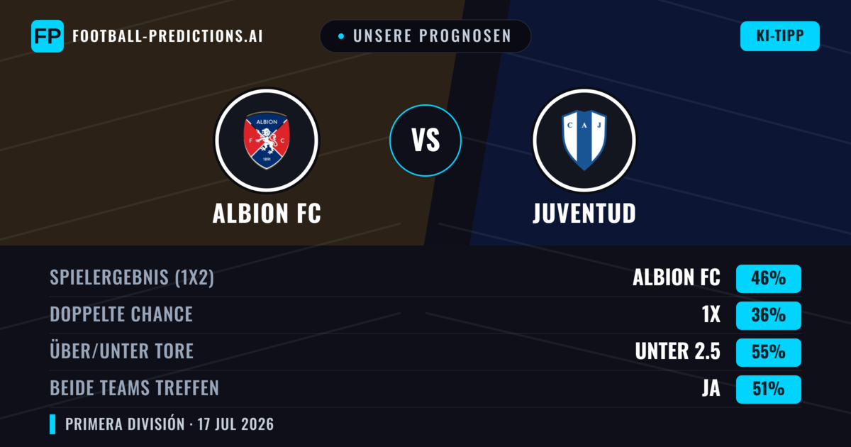 Unsere Prognosen: Albion FC vs Juventud — Albion FC — Sieg (44%); Unter 2.5; Beide treffen: Ja