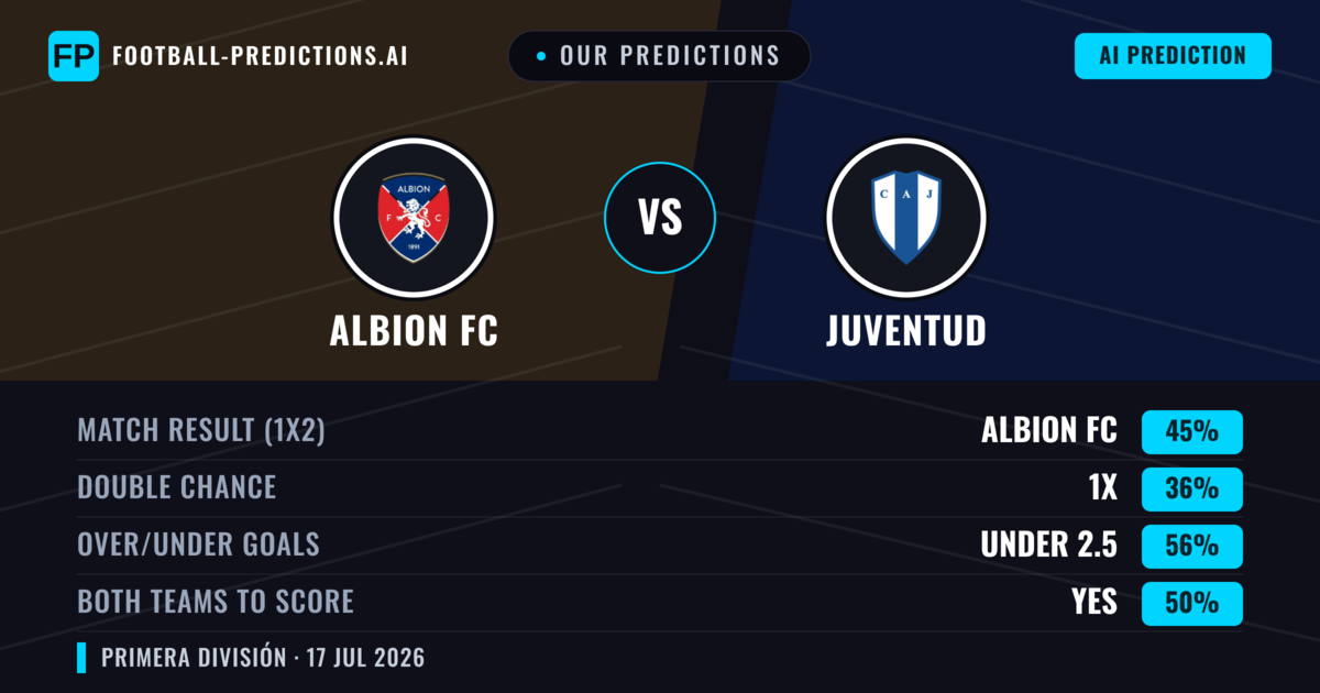 Our Predictions: Albion FC vs Juventud — Albion FC — Win (44%); under 2.5; Both teams to score: Yes