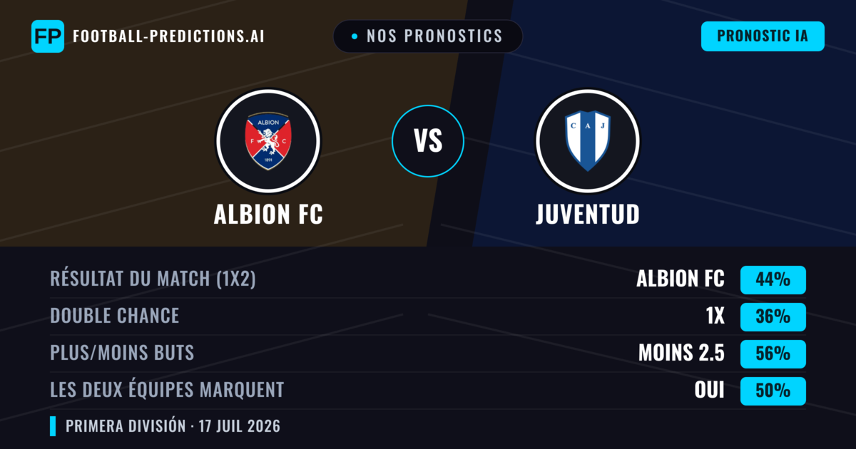 Nos pronostics: Albion FC vs Juventud — Albion FC — Victoire (44%); Moins 2.5; Les deux marquent : Oui