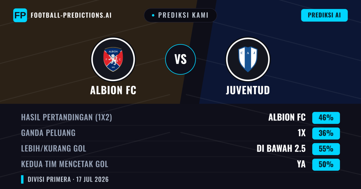 Prediksi kami: Albion FC vs Juventud — Albion FC — Menang (44%); Kurang 2.5; Kedua tim mencetak gol: Ya