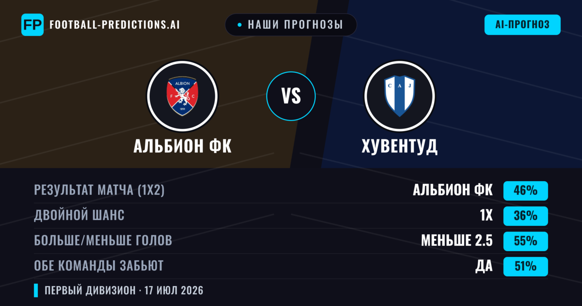 Наши прогнозы: Альбион ФК против Хувентуд — Альбион ФК — Победа (44%); Меньше 2.5; Обе забьют Да