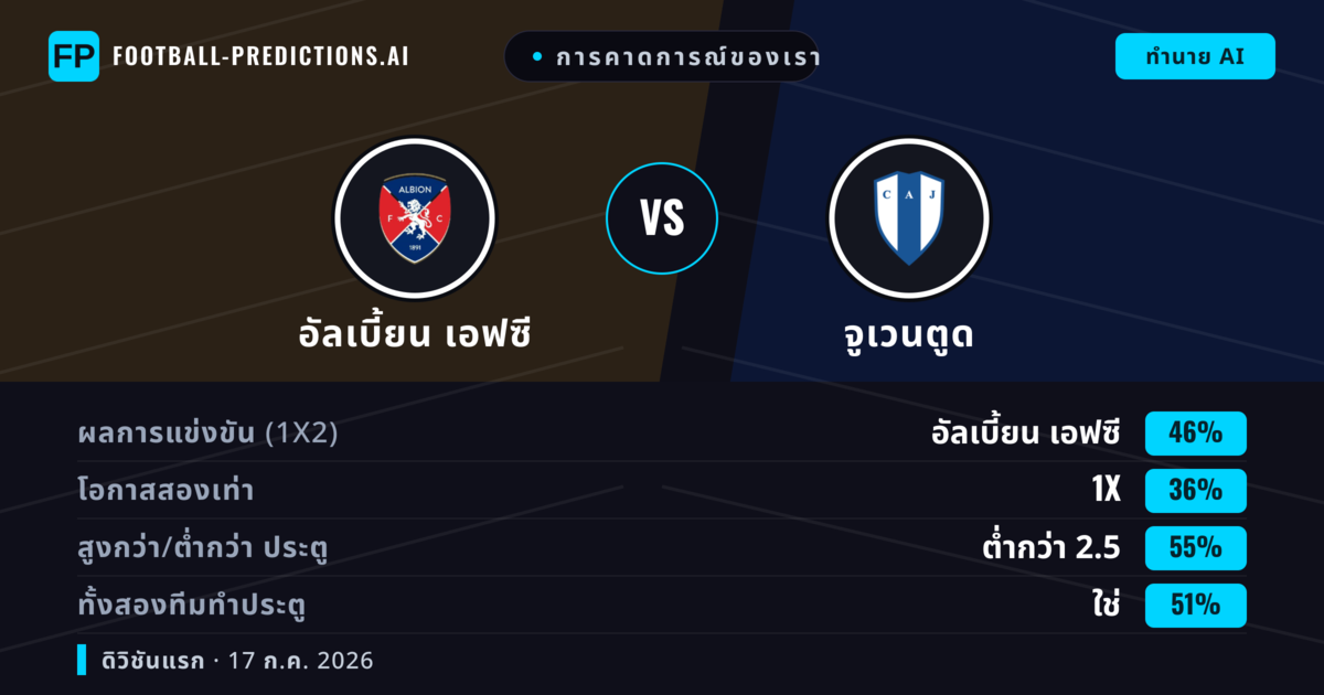 การคาดการณ์ของเรา: อัลเบี้ยน เอฟซี vs จูเวนตูด — อัลเบี้ยน เอฟซี — ชนะ (44%); ต่ำกว่า 2.5; ทั้งสองทีมทำประตู: ใช่