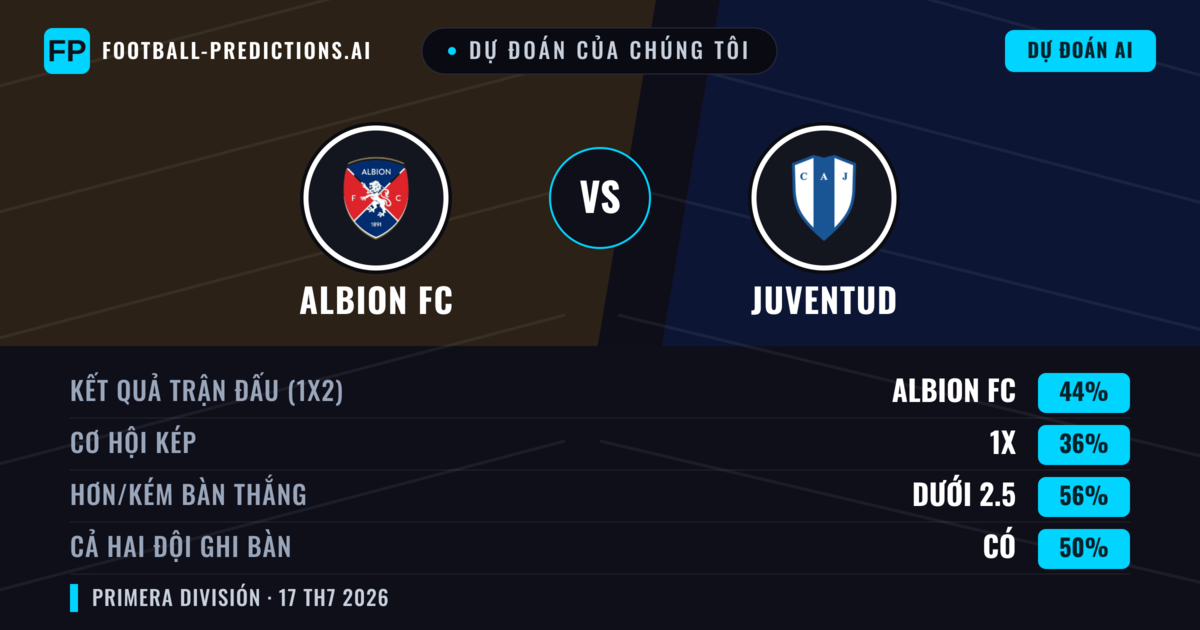 Dự đoán của chúng tôi: Albion FC vs Juventud — Albion FC — Thắng (44%); Ít hơn 2.5; Cả hai ghi bàn: Có