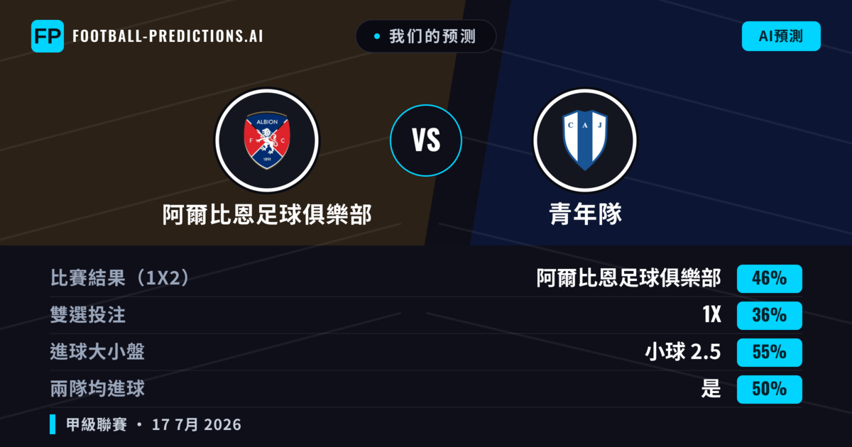 我们的预测: 阿爾比恩足球俱樂部 對 青年隊 — 阿爾比恩足球俱樂部 — 勝 (44%); 小球 2.5; 有進球