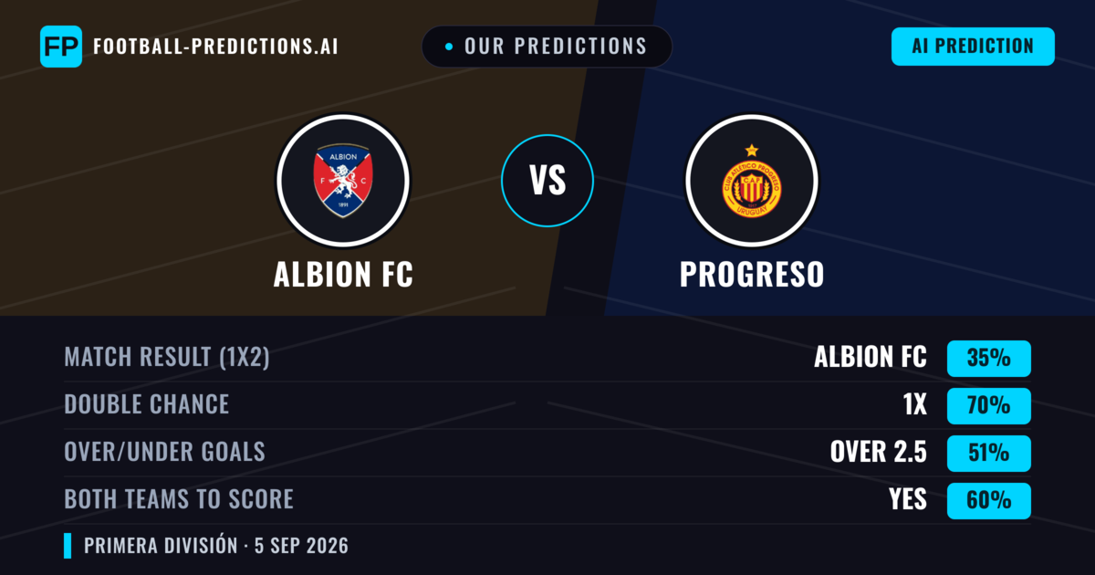 Our Predictions: Albion FC vs Progreso — Draw (35%); over 2.5; Both teams to score: Yes