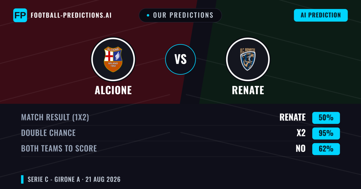 Our Predictions: Alcione vs Renate — Alcione — Win (36%); under 2.5; Both teams to score: No