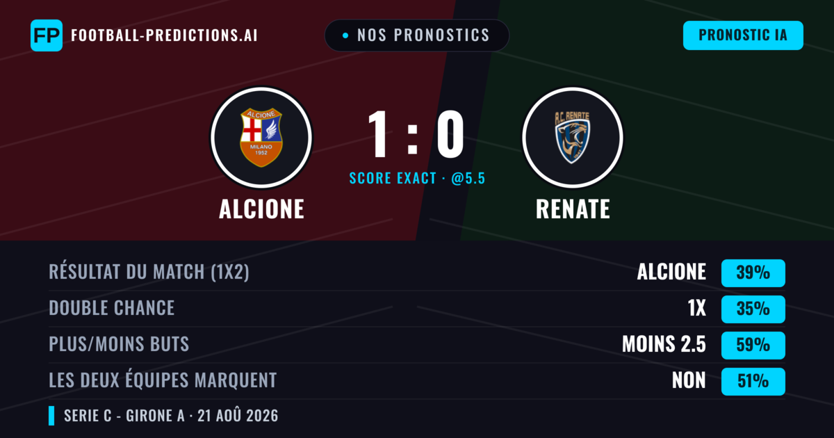 Nos pronostics: Alcione vs Renate — Alcione — Victoire (36%); Moins 2.5; Les deux marquent : Non