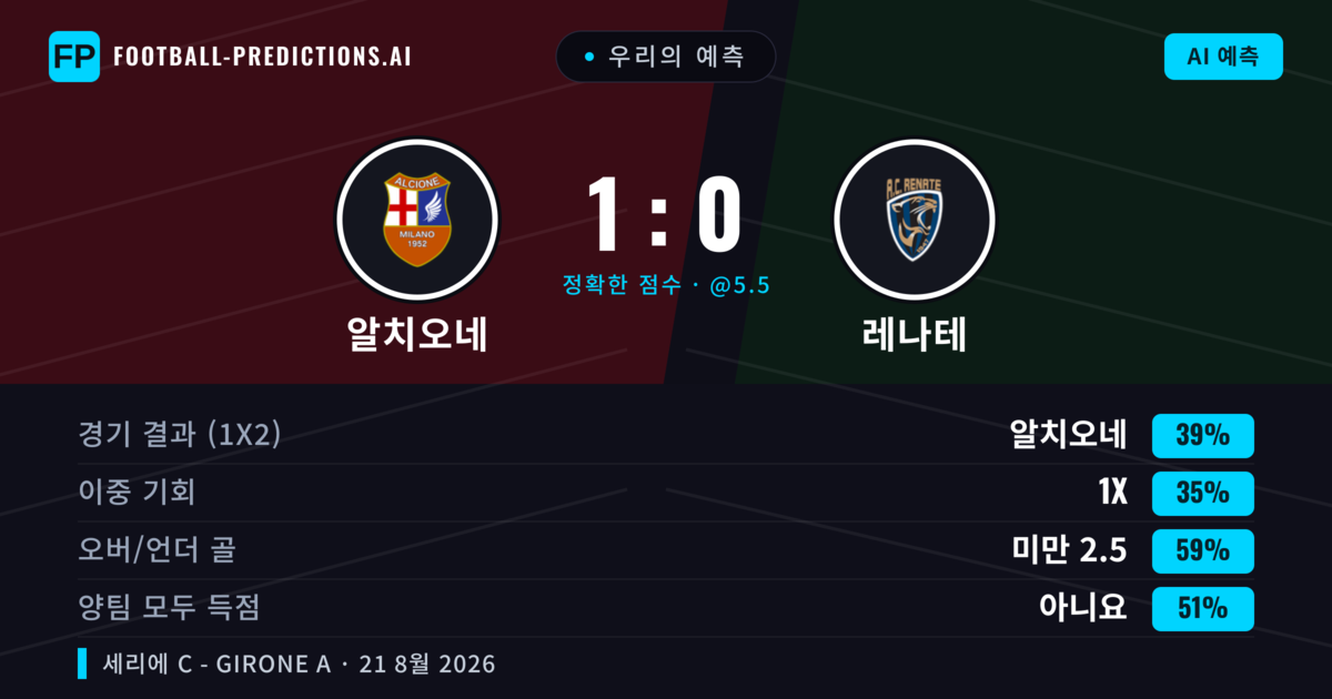 우리의 예측: 알치오네 vs 레나테 — 알치오네 — 승리 (36%); 미만 2.5; 양팀 모두 득점: 아니오