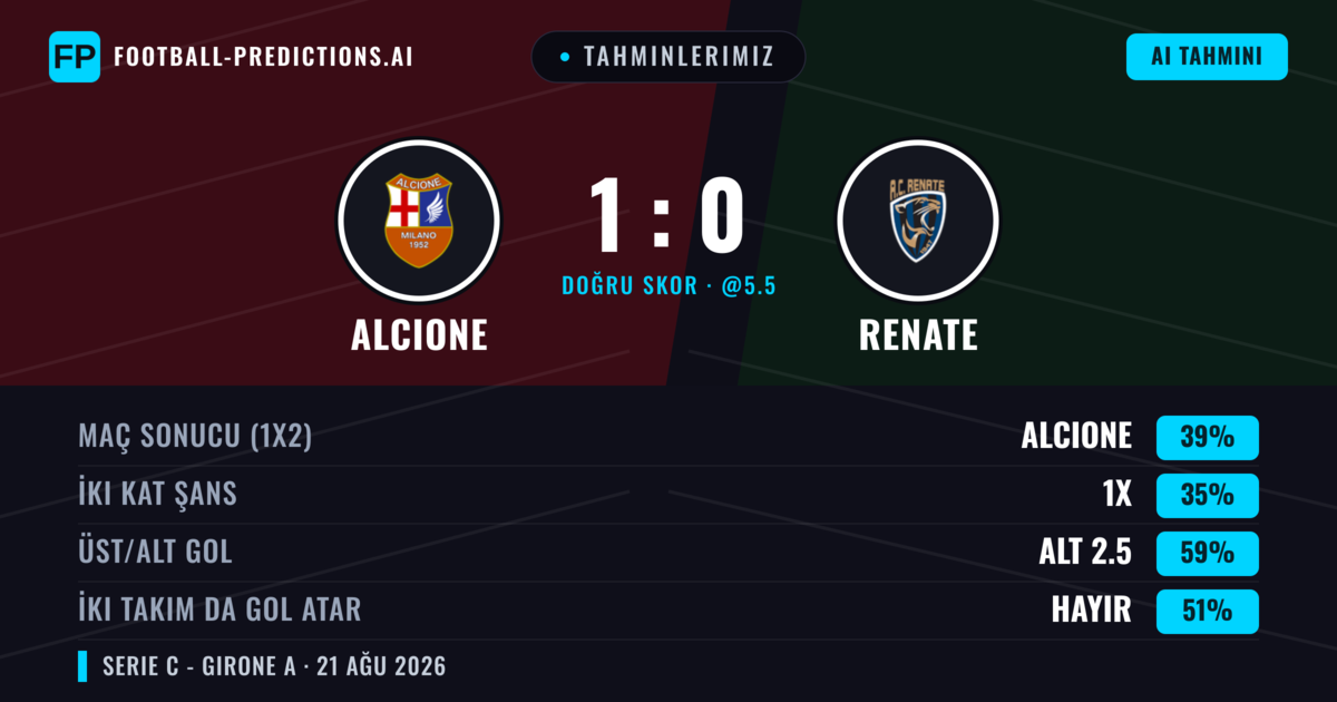 Tahminlerimiz: Alcione vs Renate — Alcione — Kazanmak (36%); Alt 2.5; İki taraf da gol atar: Hayır