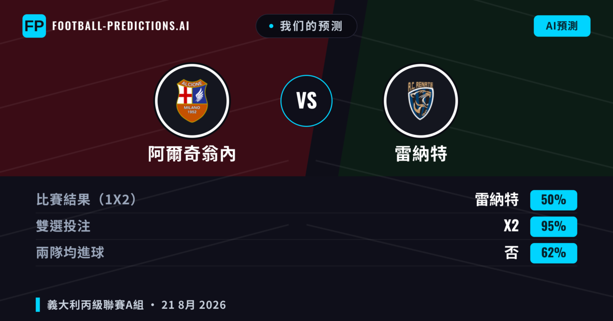 我们的预测: 阿爾奇翁內 對 雷納特 — 阿爾奇翁內 — 勝 (36%); 小球 2.5; 無進球