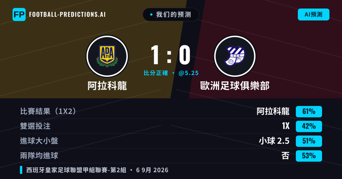 我们的预测: 阿拉科龍 對 歐洲足球俱樂部 — 阿拉科龍 — 勝 (61%); 小球 2.5; 無進球