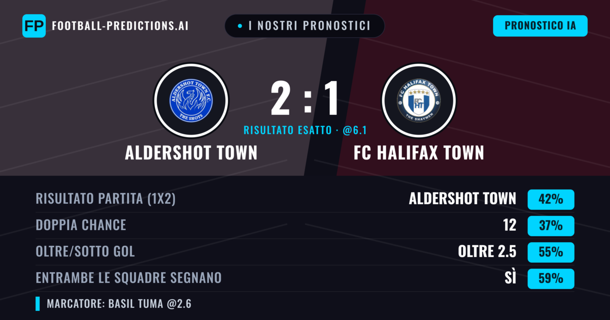 I nostri pronostici: Aldershot Town vs FC Halifax Town — Aldershot Town — Vince (43%); Oltre 2.5; Entrambe segnano: Sì