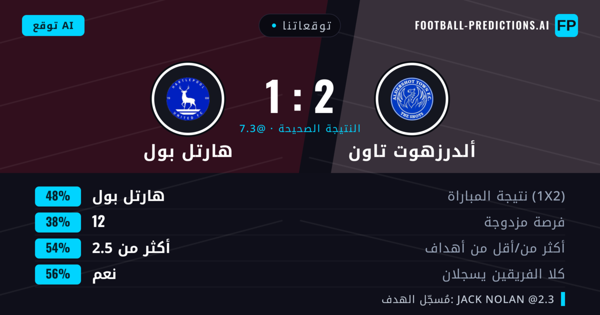 توقعاتنا: ألدرزهوت تاون ضد هارتل بول — هارتل بول — فوز (44%); أكثر من 2.5; هدفين أو أكثر