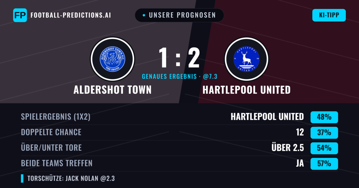 Unsere Prognosen: Aldershot Town vs Hartlepool United — Hartlepool United — Sieg (44%); Über 2.5; Beide treffen: Ja