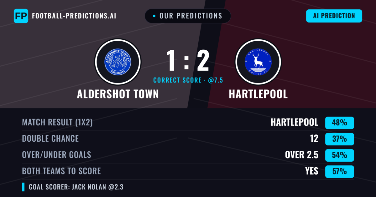 Our Predictions: Aldershot Town vs Hartlepool — Hartlepool — Win (44%); over 2.5; Both teams to score: Yes