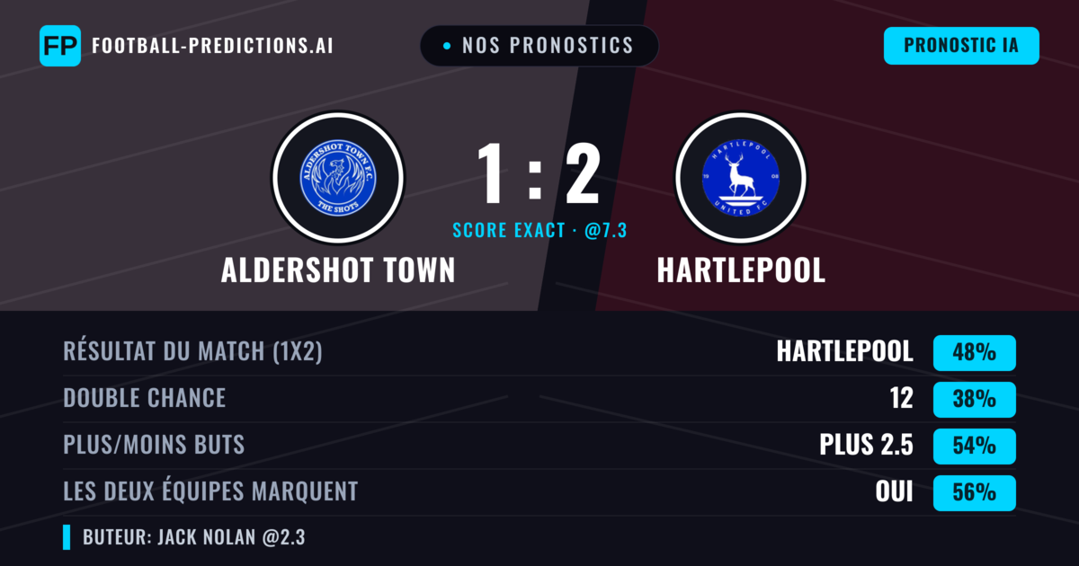 Nos pronostics: Aldershot Town vs Hartlepool — Hartlepool — Victoire (44%); Plus 2.5; Les deux marquent : Oui
