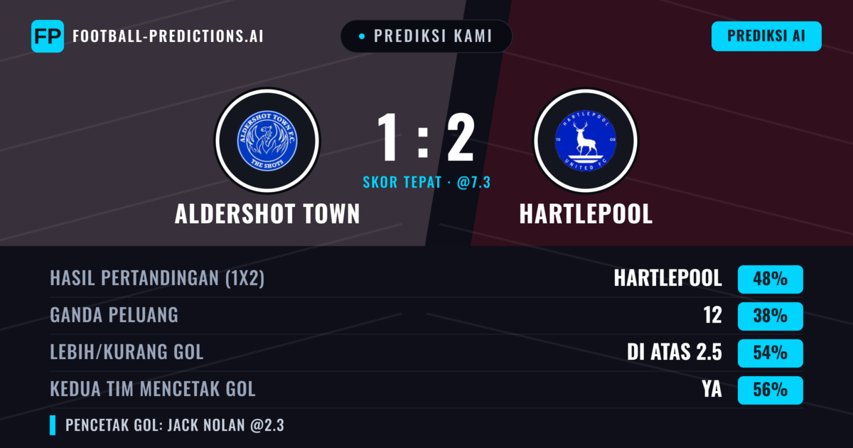 Prediksi kami: Aldershot Town vs Hartlepool — Hartlepool — Menang (44%); Lebih 2.5; Kedua tim mencetak gol: Ya
