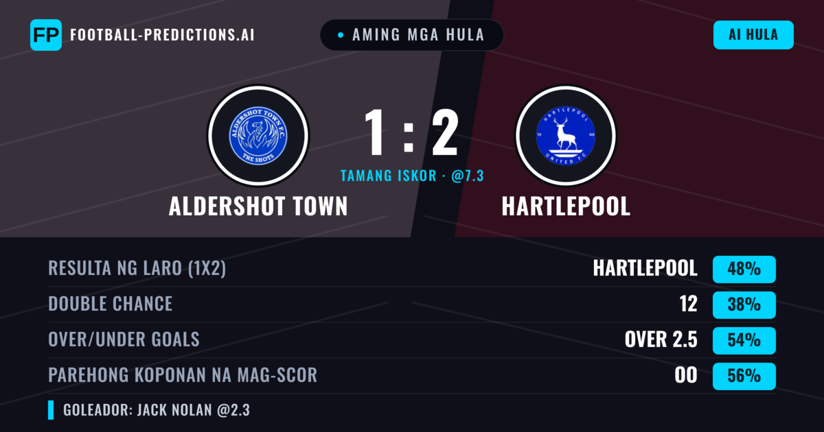 Aming mga hula: Aldershot Town vs Hartlepool — Hartlepool — Manalo (44%); Over 2.5; Parehong magbubuo: Oo