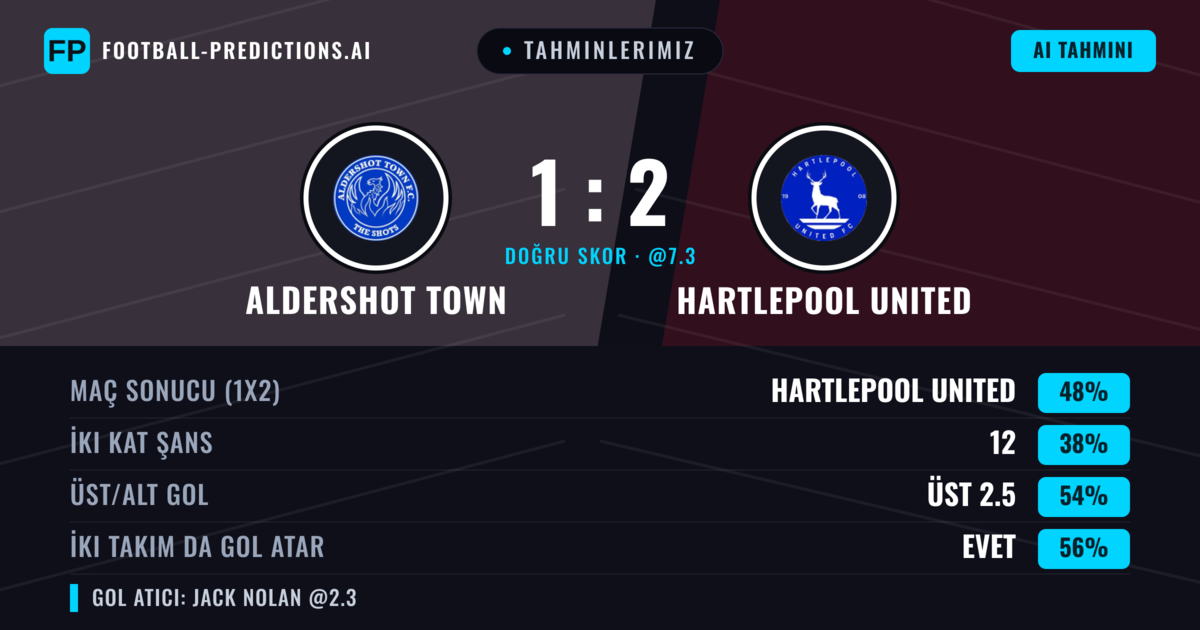 Tahminlerimiz: Aldershot Town vs Hartlepool United — Hartlepool United — Kazanmak (44%); Üst 2.5; İki taraf da gol atar: Evet