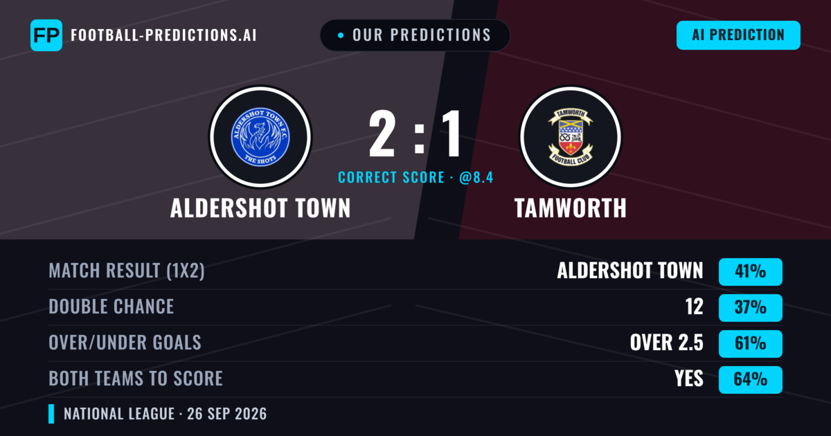 Our Predictions: Aldershot Town vs Tamworth — Aldershot Town — Win (39%); over 2.5; Both teams to score: Yes