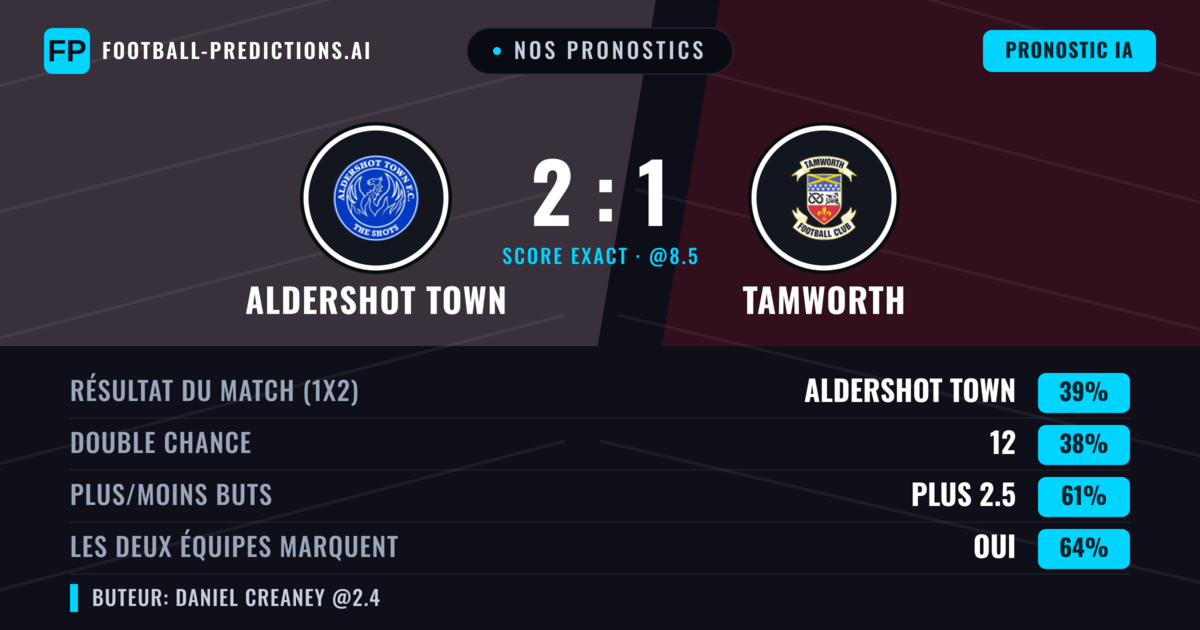 Nos pronostics: Aldershot Town vs Tamworth — Aldershot Town — Victoire (39%); Plus 2.5; Les deux marquent : Oui