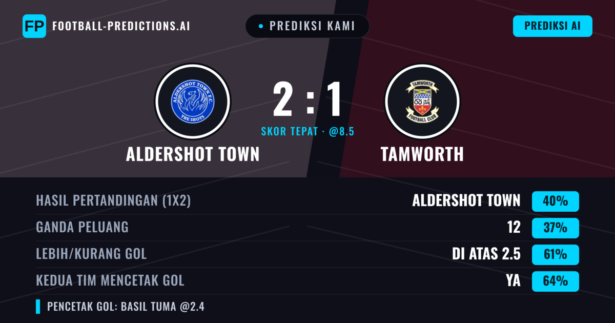 Prediksi kami: Aldershot Town vs Tamworth — Aldershot Town — Menang (39%); Lebih 2.5; Kedua tim mencetak gol: Ya