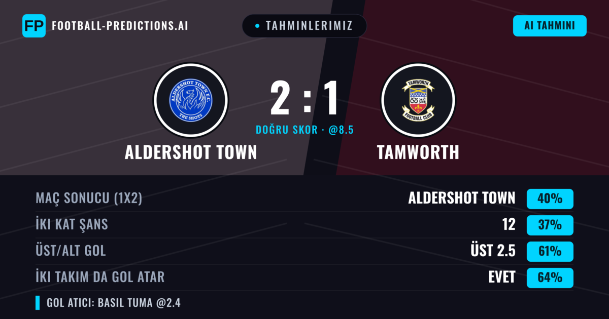 Tahminlerimiz: Aldershot Town vs Tamworth — Aldershot Town — Kazanmak (39%); Üst 2.5; İki taraf da gol atar: Evet
