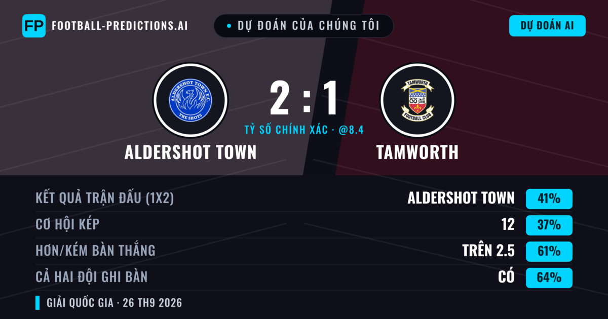 Dự đoán của chúng tôi: Aldershot Town vs Tamworth — Aldershot Town — Thắng (39%); Hơn 2.5; Cả hai ghi bàn: Có