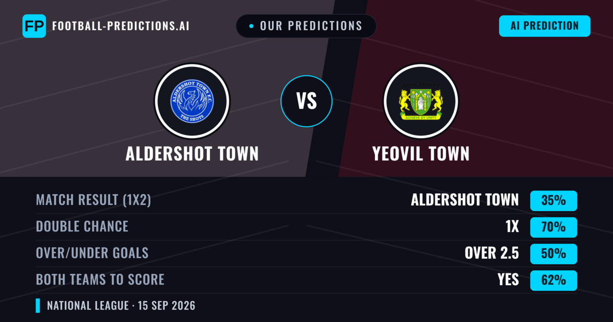 Our Predictions: Aldershot Town vs Yeovil Town — Aldershot Town — Win (45%); over 2.5; Both teams to score: Yes